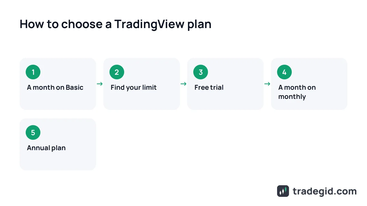 How to choose a TradingView plan: steps from the free Basic plan to an annual paid subscription