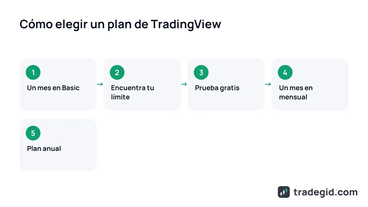 Cómo elegir un plan de TradingView: pasos desde el plan gratuito Basic hasta una suscripción anual de pago