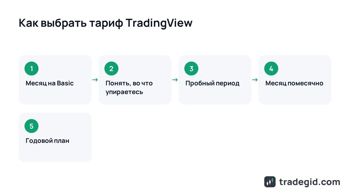Как выбрать тариф TradingView: шаги от бесплатного Basic до платной подписки с оплатой за год