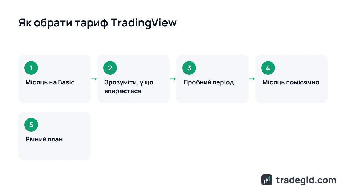 Як обрати тариф TradingView: кроки від безкоштовного Basic до платної підписки з оплатою за рік