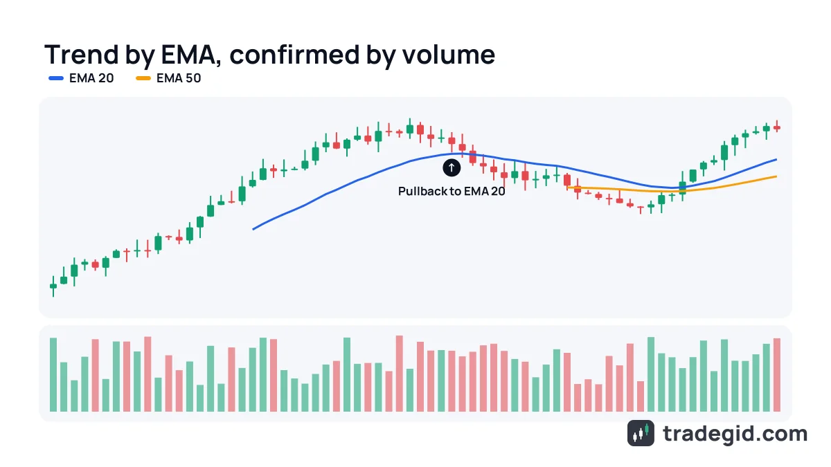 TradingView indicators on a crypto chart: EMA 20 and EMA 50 show the trend while volume below confirms the move