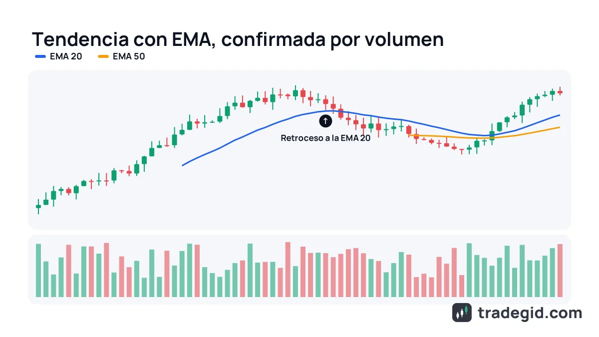 Indicadores de TradingView en un gráfico cripto: EMA 20 y EMA 50 marcan la tendencia y el volumen confirma el movimiento