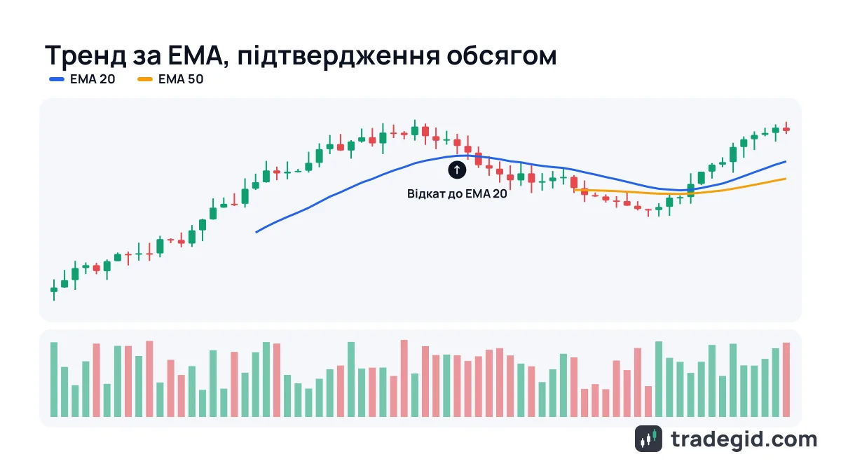 Індикатори TradingView на графіку крипти: EMA 20 і EMA 50 показують тренд, обсяг унизу підтверджує рух