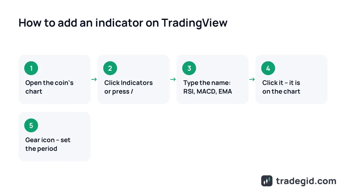 How to add an indicator on TradingView: Indicators button, search by name, add to chart and open settings