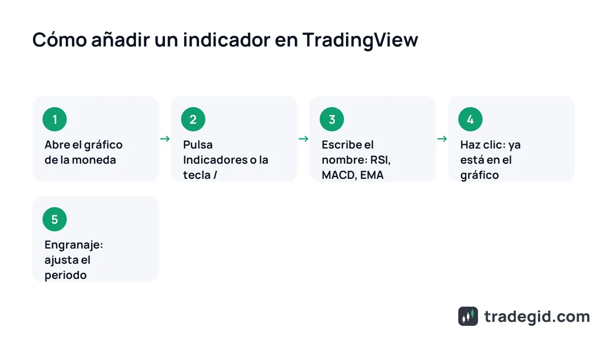 Cómo añadir un indicador en TradingView: botón Indicadores, búsqueda por nombre, añadir al gráfico y abrir la configuración