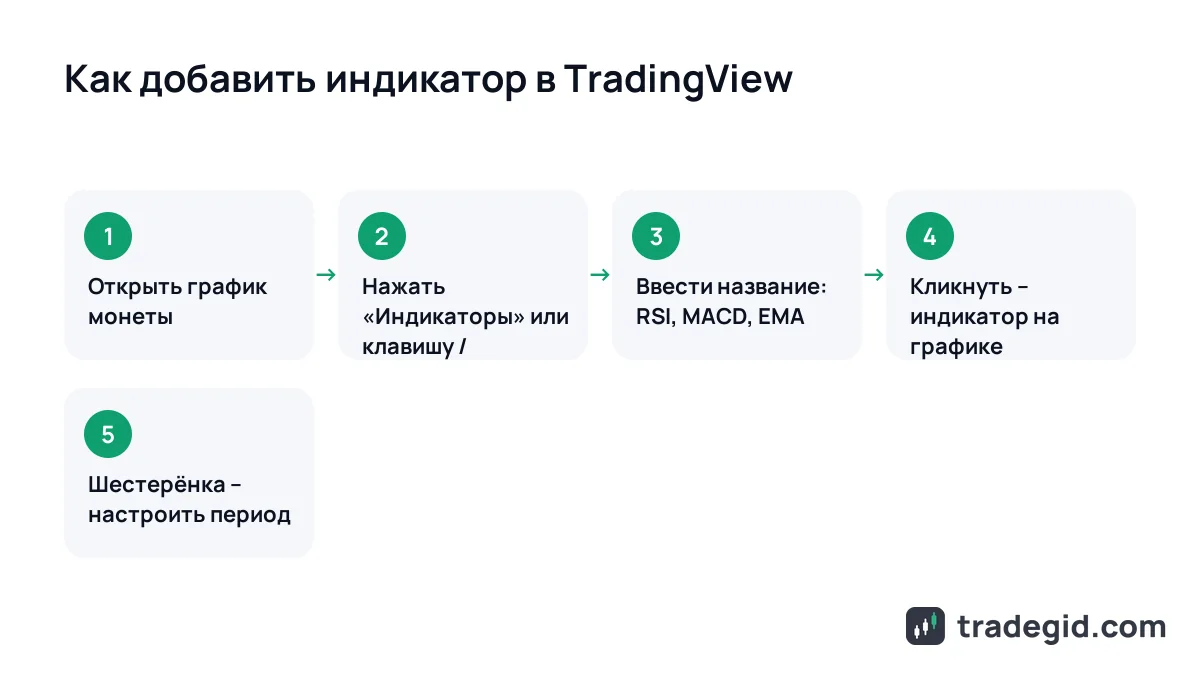 Как добавить индикатор в TradingView: кнопка Индикаторы, поиск по названию, добавление на график и настройки