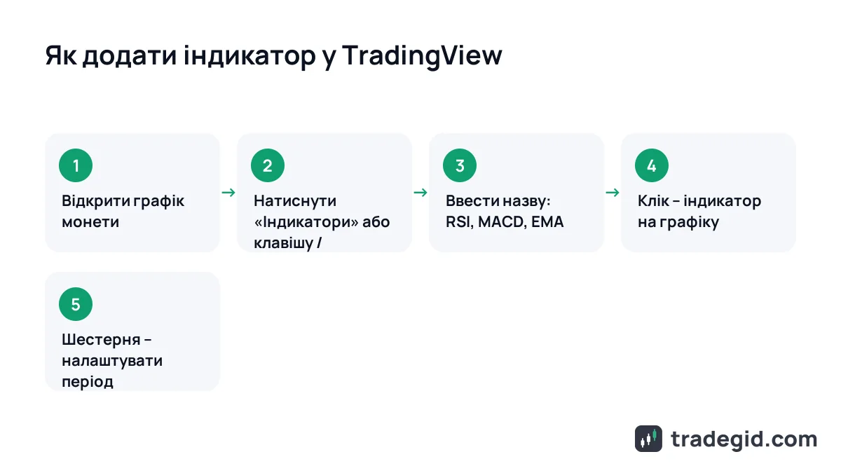 Як додати індикатор у TradingView: кнопка Індикатори, пошук за назвою, додавання на графік і налаштування