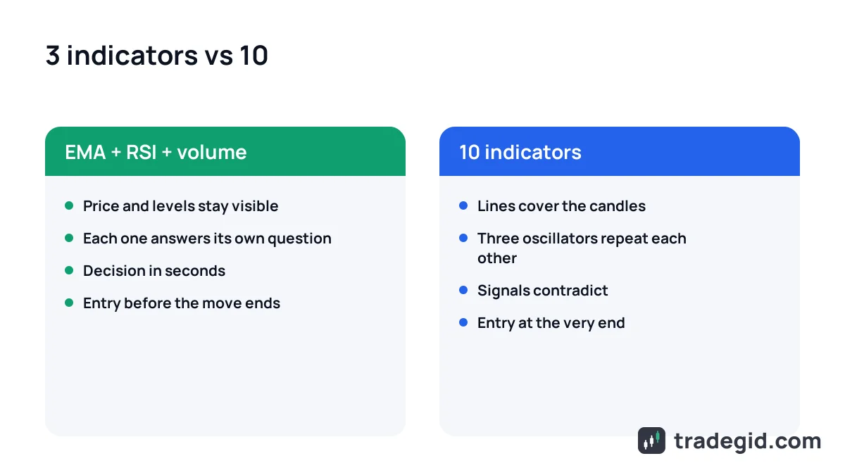 TradingView chart with three indicators versus ten indicators: what gets in the way of clear decisions