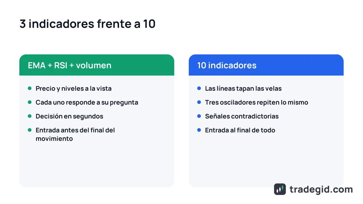 Gráfico de TradingView con tres indicadores frente a diez: qué estorba para decidir con claridad