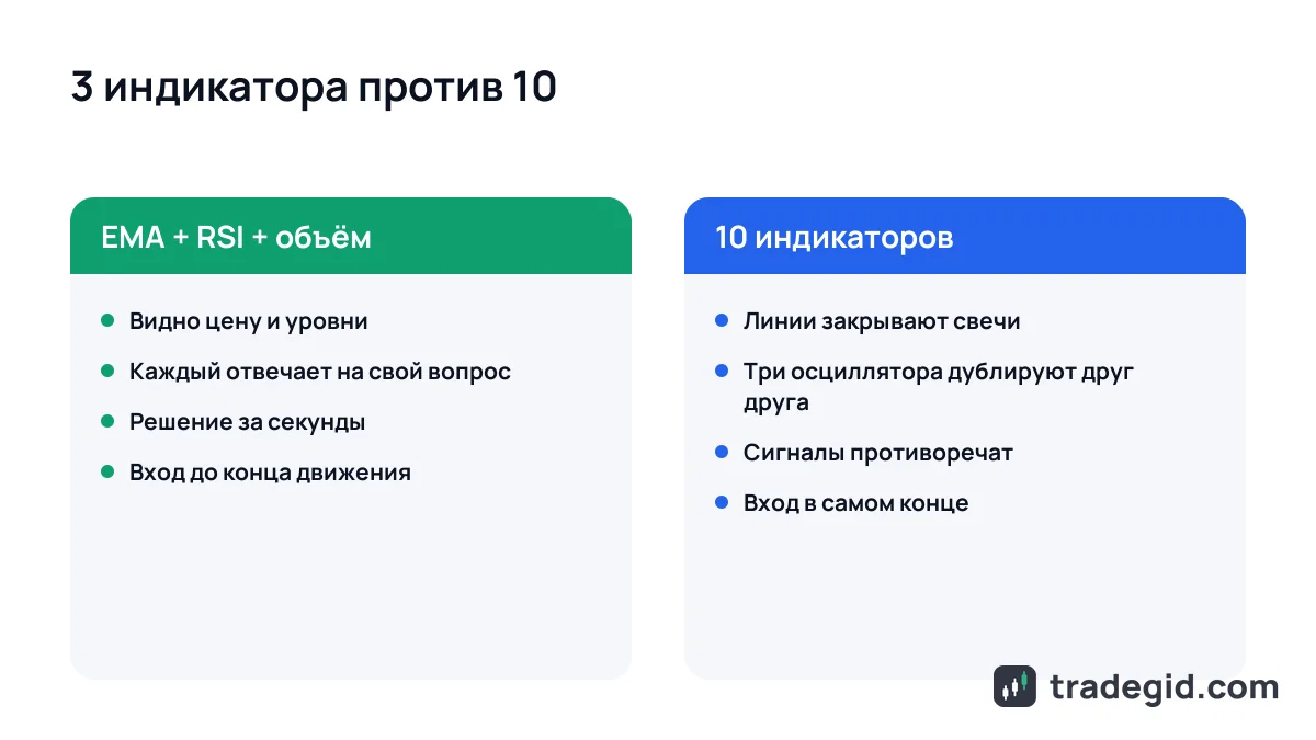 Сравнение графика TradingView с тремя индикаторами и с десятью индикаторами: что мешает принимать решения