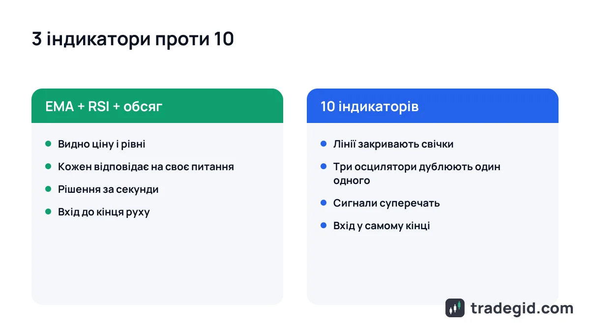 Порівняння графіка TradingView із трьома індикаторами і з десятьма: що заважає ухвалювати рішення