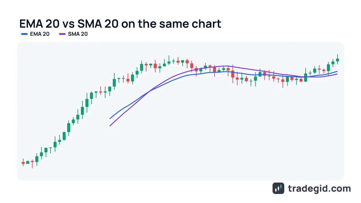 EMA 20 vs SMA 20 on a candlestick chart: the exponential moving average stays closer to price and turns earlier