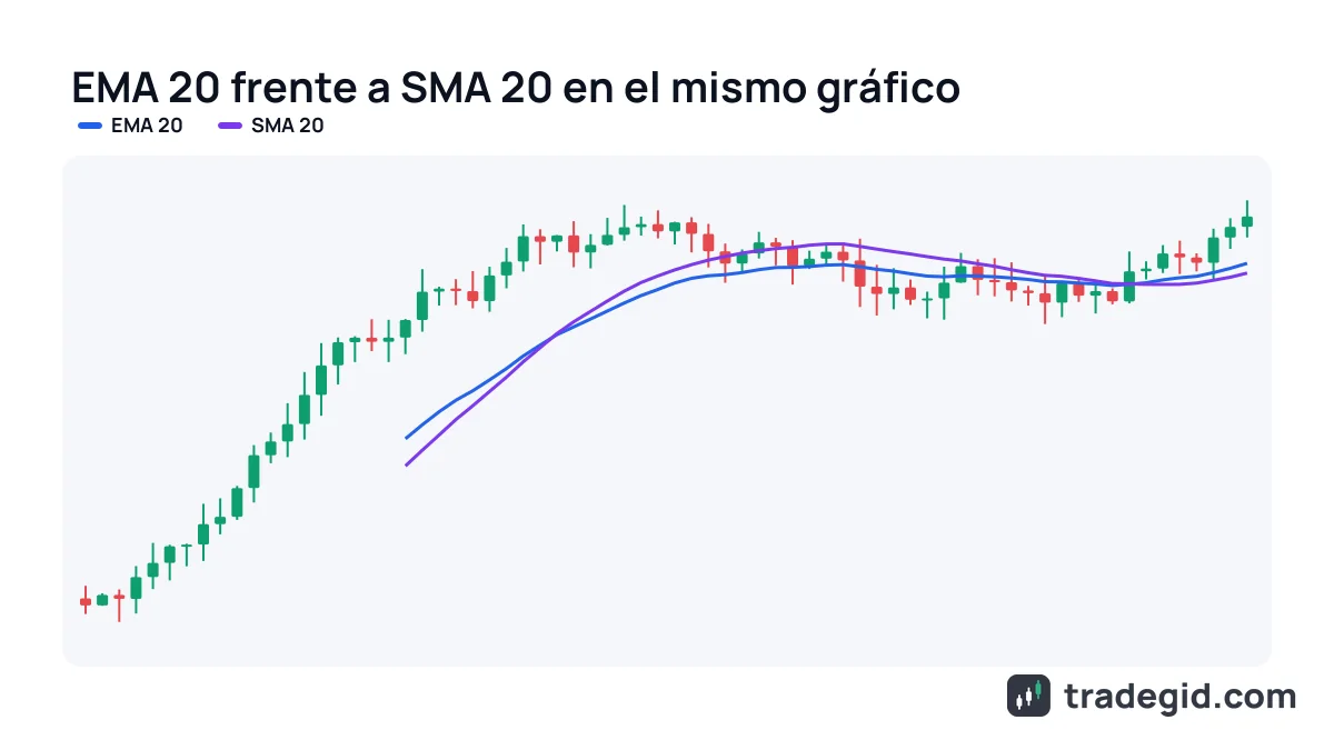 EMA 20 frente a SMA 20 en un gráfico de velas: la media móvil exponencial va más pegada al precio y gira antes