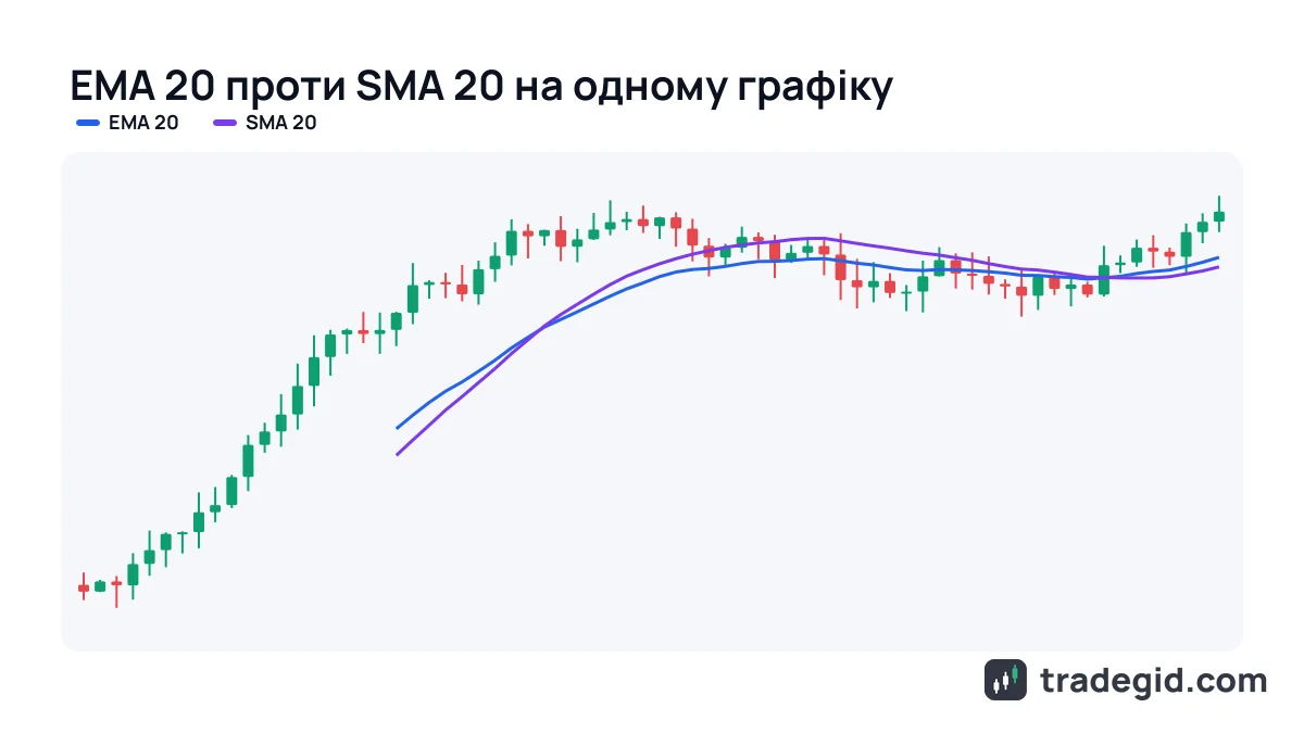 EMA 20 і SMA 20 на свічковому графіку: експоненційна ковзна середня ближче до ціни і раніше розвертається