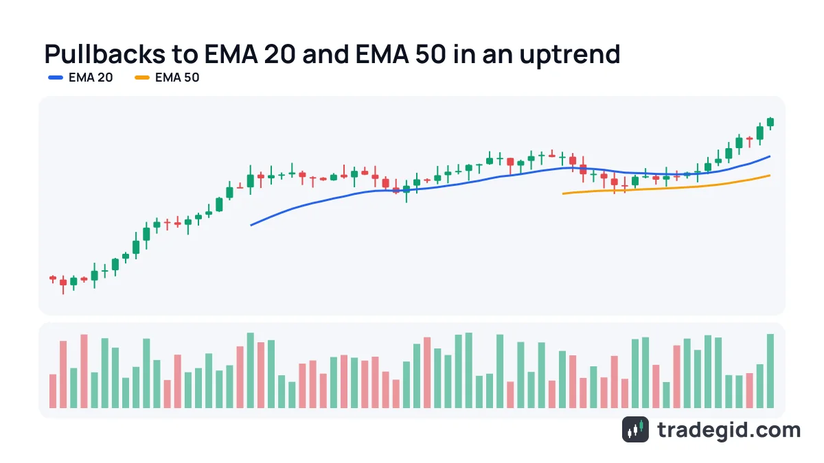 Dynamic support on EMA 20 and EMA 50: in an uptrend price pulls back to the moving averages and continues higher