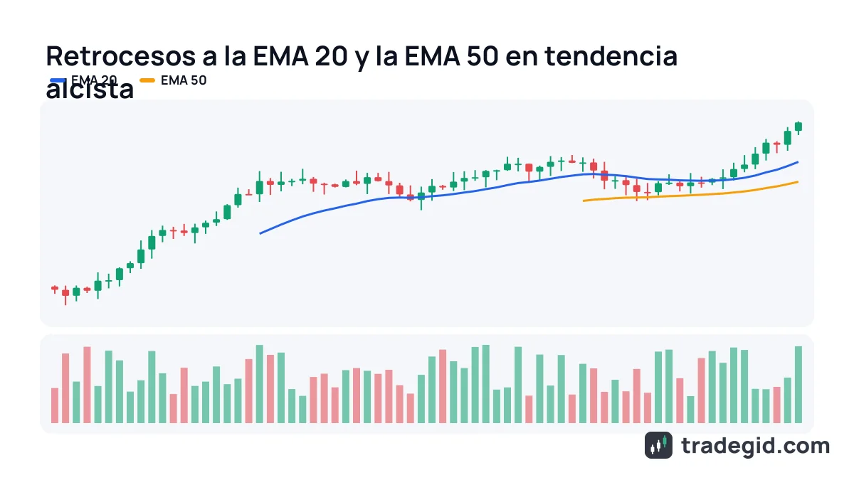 Soporte dinámico en la EMA 20 y la EMA 50: en tendencia alcista el precio retrocede a las medias móviles y sigue subiendo