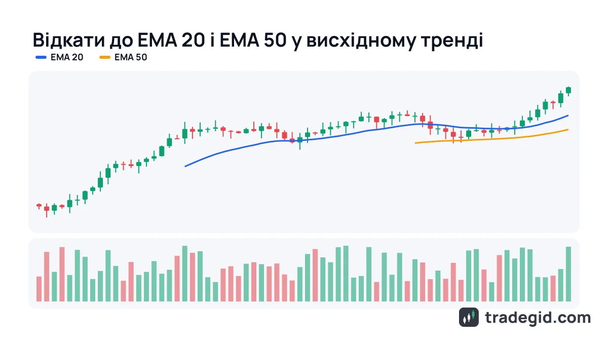 Динамічна підтримка на EMA 20 і EMA 50: у висхідному тренді ціна відкочується до ковзних і продовжує зростання