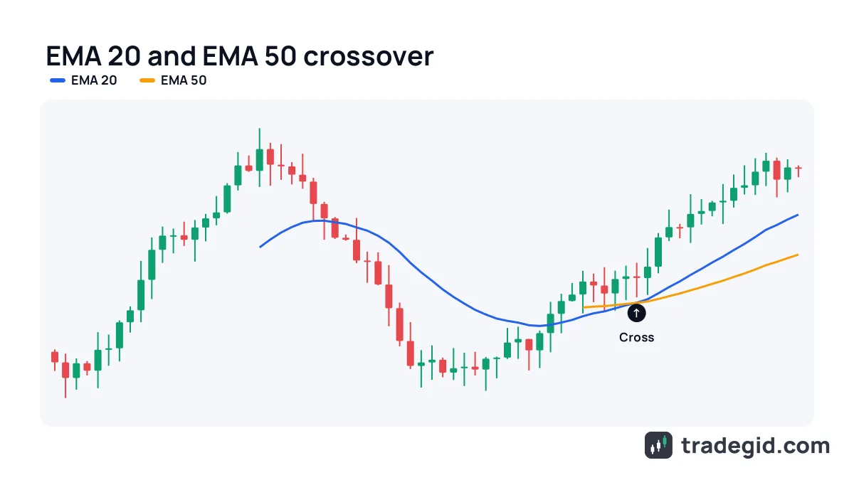 Moving average crossover: EMA 20 crosses above EMA 50 after a sideways phase on a candlestick chart