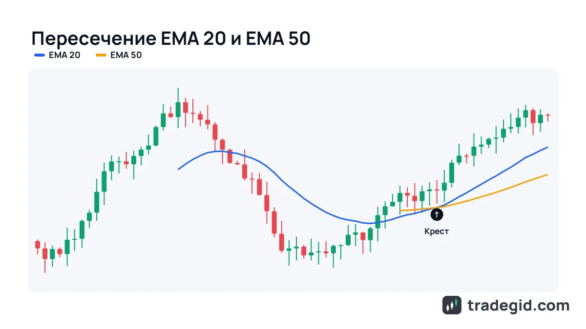 Пересечение скользящих средних: EMA 20 пересекает EMA 50 снизу вверх после бокового движения