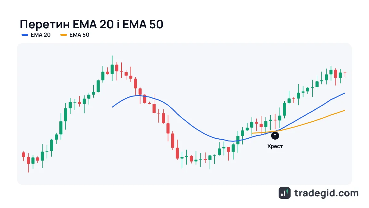 Перетин ковзних середніх: EMA 20 перетинає EMA 50 знизу вгору після бокового руху