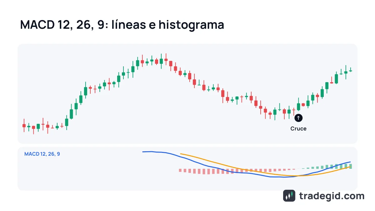 Indicador MACD bajo un gráfico de velas: la línea MACD cruza por encima de la línea de señal y el histograma pasa a positivo