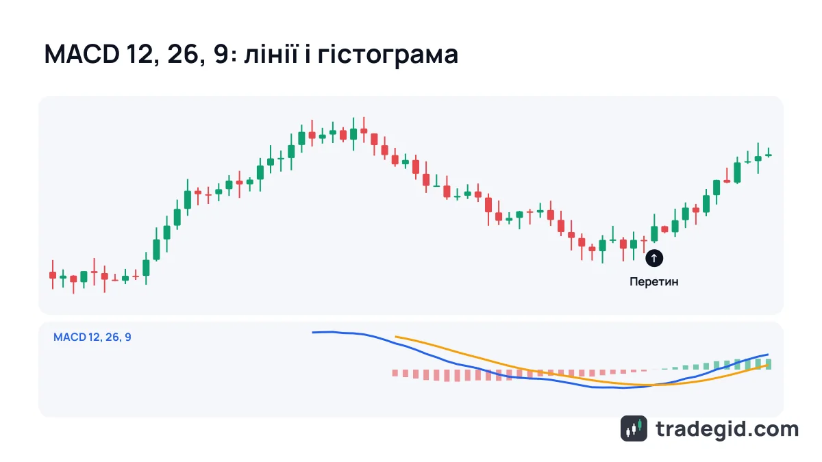 Індикатор MACD під свічковим графіком: лінія MACD перетинає сигнальну знизу вгору, гістограма стає зеленою
