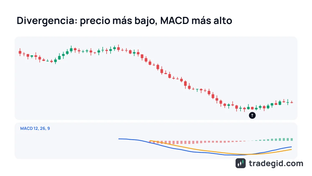 Divergencia alcista del MACD: el precio marca un nuevo mínimo mientras la línea MACD ya gira al alza