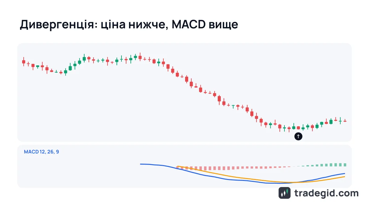 Бичача дивергенція MACD: ціна робить новий мінімум, а лінія MACD уже розвертається вгору