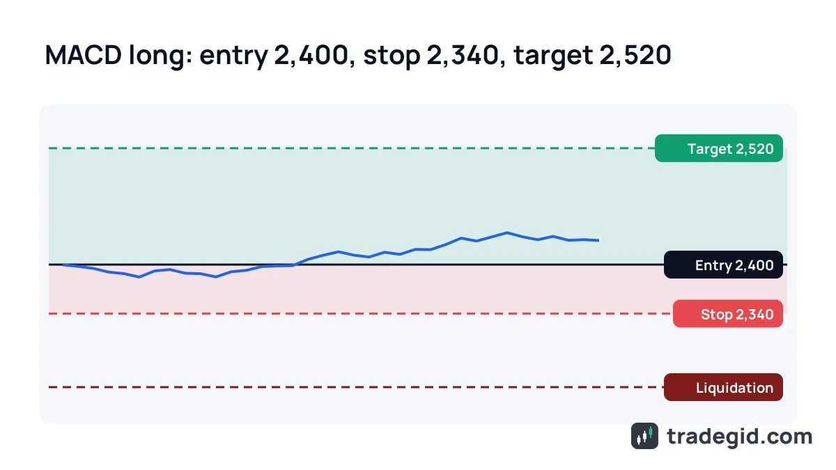Long trade on a MACD signal in crypto futures: entry, stop below the pullback low, take profit and liquidation price