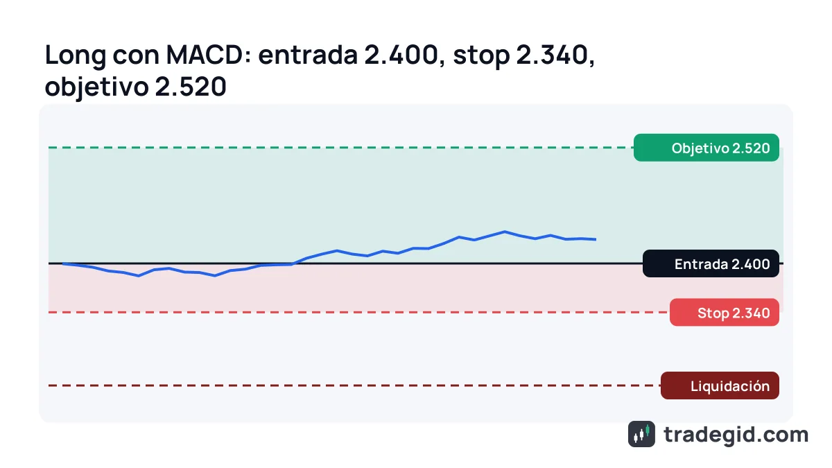 Long con señal del MACD en futuros cripto: entrada, stop bajo el mínimo del retroceso, take profit y precio de liquidación