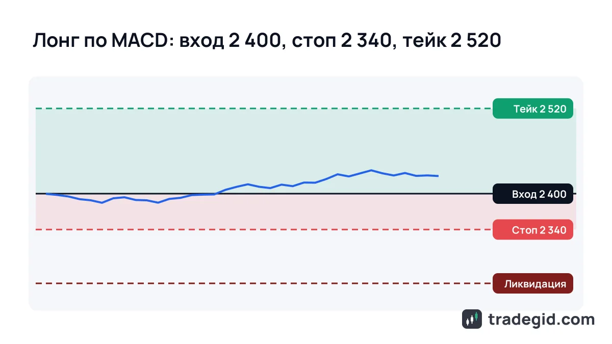 Схема лонга по сигналу MACD на фьючерсах: вход, стоп под минимумом отката, тейк и цена ликвидации