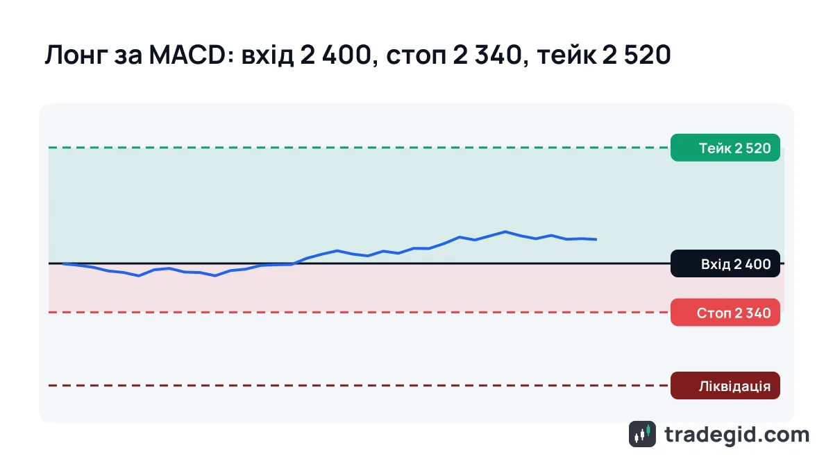 Схема лонга за сигналом MACD на ф'ючерсах: вхід, стоп під мінімумом відкату, тейк і ціна ліквідації