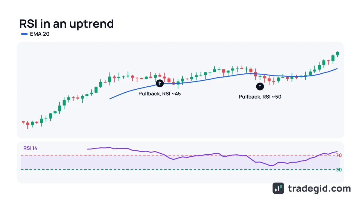 RSI indicator on a crypto chart: in an uptrend RSI stays near 70 while pullbacks to 40–50 give long entries