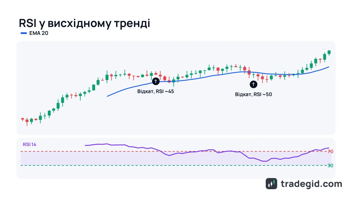 Індикатор RSI на графіку крипти: у висхідному тренді RSI тримається біля 70, а відкати до 40–50 дають точки входу в лонг