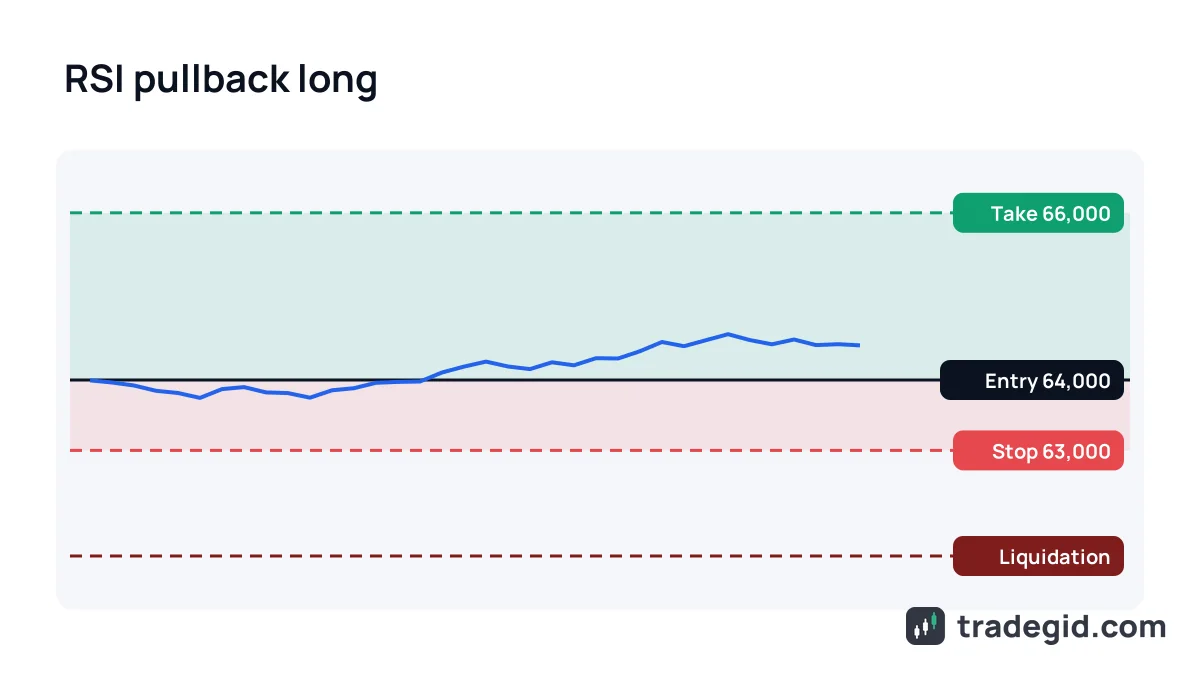 RSI strategy on crypto futures: long on a pullback, stop below the low, take profit at 2R above entry