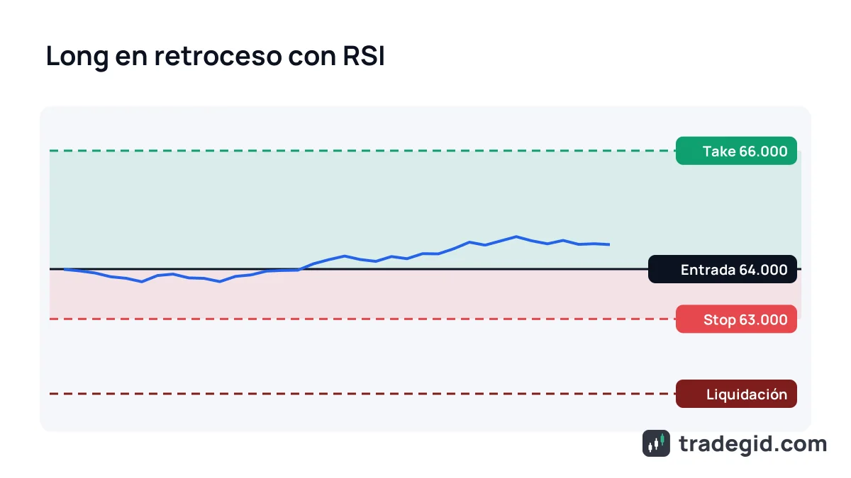 Estrategia RSI en futuros cripto: long en un retroceso, stop bajo el mínimo y take profit a 2R sobre la entrada