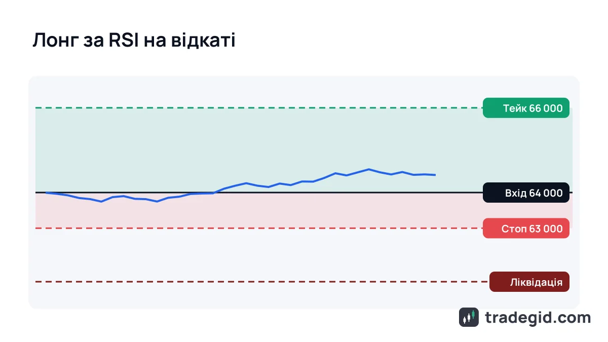 Стратегія RSI на ф'ючерсах: лонг на відкаті, стоп під мінімумом, тейк на 2R вище входу